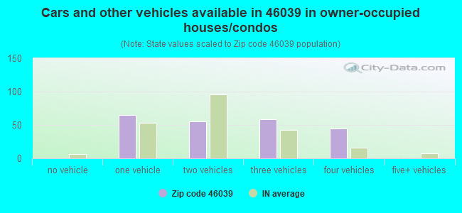 Cars and other vehicles available in 46039 in owner-occupied houses/condos