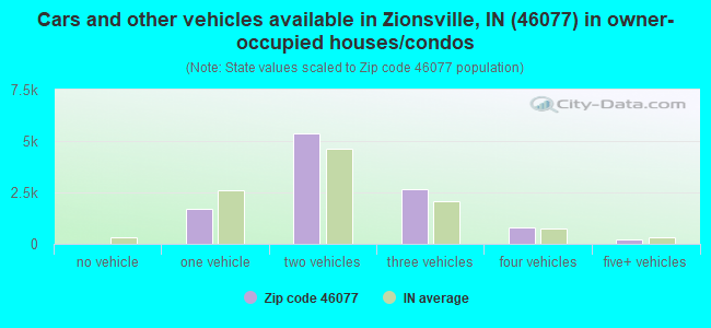 Cars and other vehicles available in Zionsville, IN (46077) in owner-occupied houses/condos