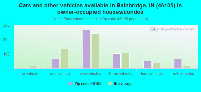 Cars and other vehicles available in Bainbridge, IN (46105) in owner-occupied houses/condos