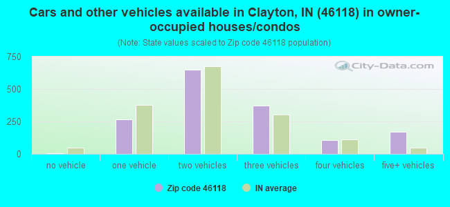 Cars and other vehicles available in Clayton, IN (46118) in owner-occupied houses/condos