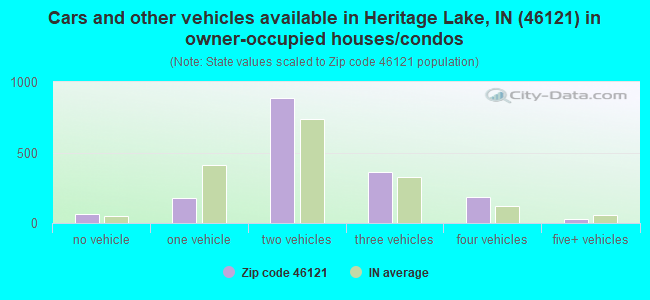 Cars and other vehicles available in Heritage Lake, IN (46121) in owner-occupied houses/condos