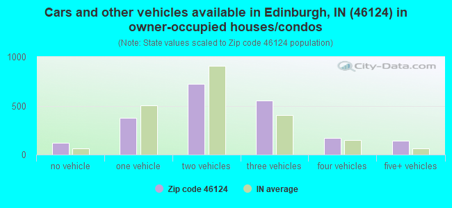 Cars and other vehicles available in Edinburgh, IN (46124) in owner-occupied houses/condos