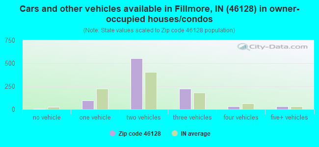 Cars and other vehicles available in Fillmore, IN (46128) in owner-occupied houses/condos