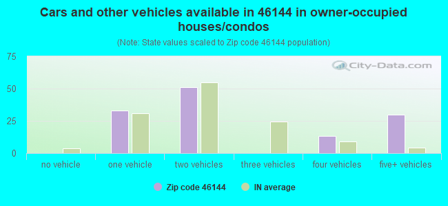 Cars and other vehicles available in 46144 in owner-occupied houses/condos