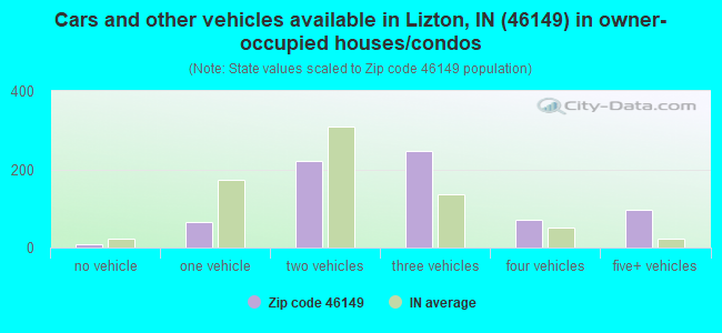 Cars and other vehicles available in Lizton, IN (46149) in owner-occupied houses/condos