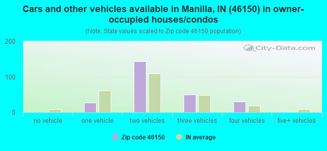 Cars and other vehicles available in Manilla, IN (46150) in owner-occupied houses/condos