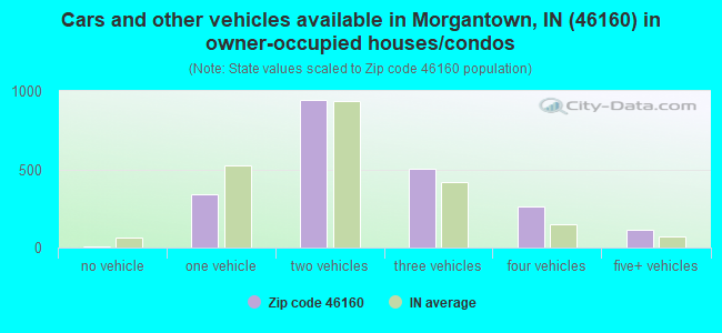 Cars and other vehicles available in Morgantown, IN (46160) in owner-occupied houses/condos