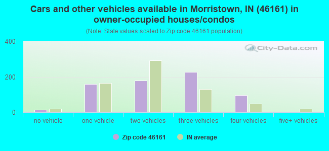 Cars and other vehicles available in Morristown, IN (46161) in owner-occupied houses/condos