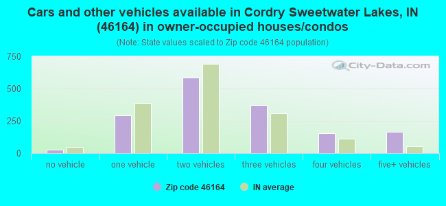 Cars and other vehicles available in Cordry Sweetwater Lakes, IN (46164) in owner-occupied houses/condos