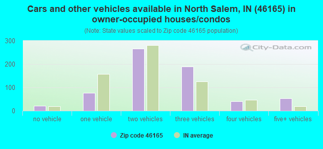 Cars and other vehicles available in North Salem, IN (46165) in owner-occupied houses/condos