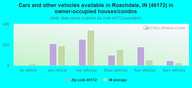 Cars and other vehicles available in Roachdale, IN (46172) in owner-occupied houses/condos