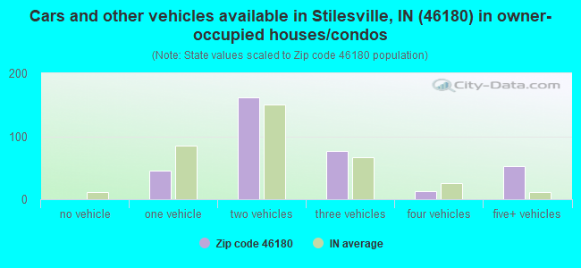 Cars and other vehicles available in Stilesville, IN (46180) in owner-occupied houses/condos