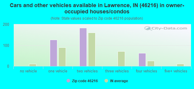 Cars and other vehicles available in Lawrence, IN (46216) in owner-occupied houses/condos