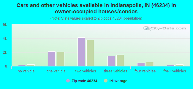 Cars and other vehicles available in Indianapolis, IN (46234) in owner-occupied houses/condos