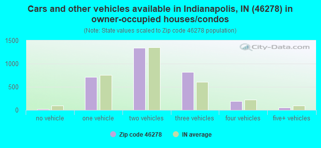 Cars and other vehicles available in Indianapolis, IN (46278) in owner-occupied houses/condos