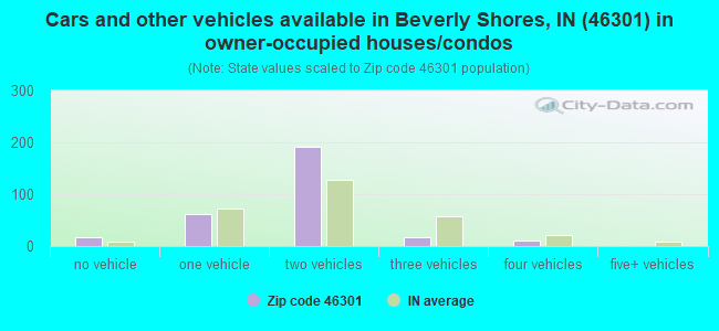 Cars and other vehicles available in Beverly Shores, IN (46301) in owner-occupied houses/condos