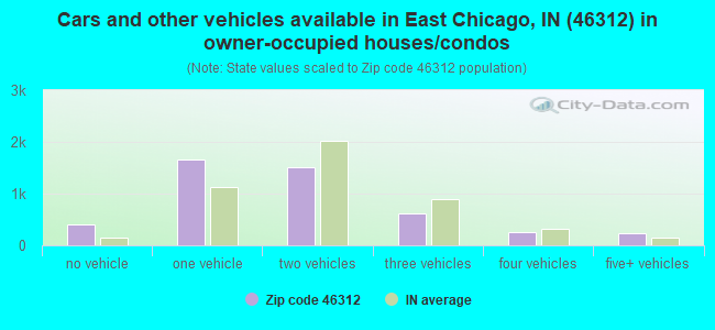 Cars and other vehicles available in East Chicago, IN (46312) in owner-occupied houses/condos