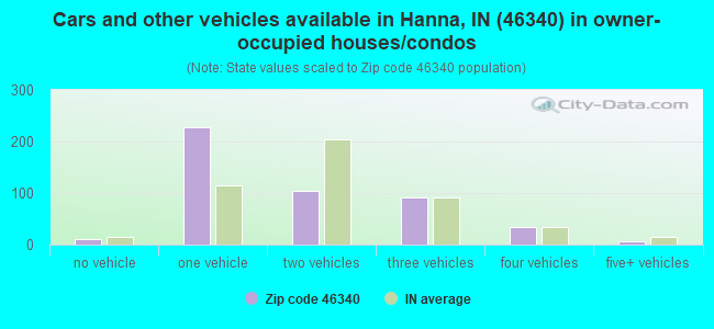 Cars and other vehicles available in Hanna, IN (46340) in owner-occupied houses/condos