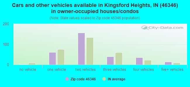 Cars and other vehicles available in Kingsford Heights, IN (46346) in owner-occupied houses/condos