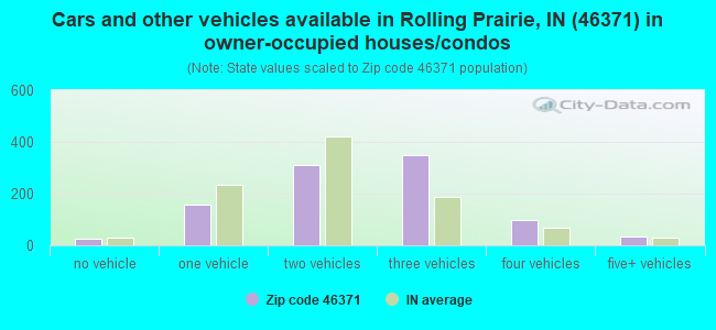 Cars and other vehicles available in Rolling Prairie, IN (46371) in owner-occupied houses/condos