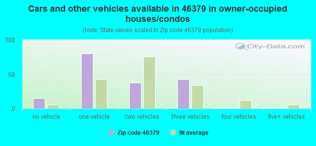 Cars and other vehicles available in 46379 in owner-occupied houses/condos