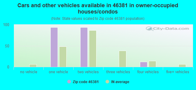 Cars and other vehicles available in 46381 in owner-occupied houses/condos
