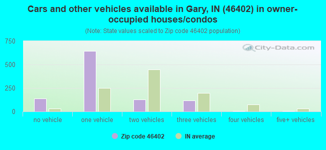 Cars and other vehicles available in Gary, IN (46402) in owner-occupied houses/condos