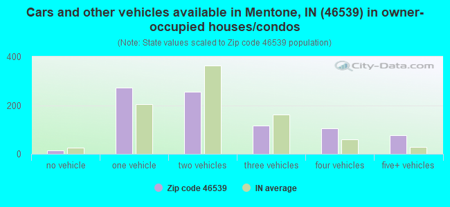 Cars and other vehicles available in Mentone, IN (46539) in owner-occupied houses/condos