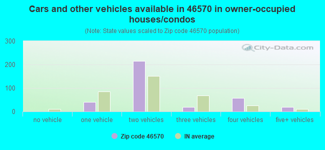 Cars and other vehicles available in 46570 in owner-occupied houses/condos