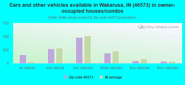Cars and other vehicles available in Wakarusa, IN (46573) in owner-occupied houses/condos