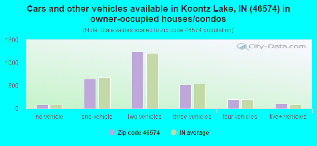 Cars and other vehicles available in Koontz Lake, IN (46574) in owner-occupied houses/condos