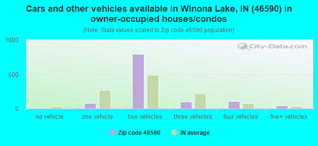 Cars and other vehicles available in Winona Lake, IN (46590) in owner-occupied houses/condos