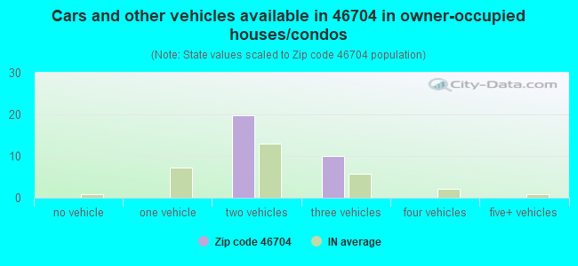 Cars and other vehicles available in 46704 in owner-occupied houses/condos