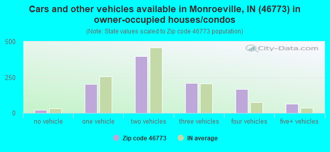 Cars and other vehicles available in Monroeville, IN (46773) in owner-occupied houses/condos