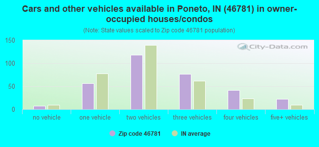 Cars and other vehicles available in Poneto, IN (46781) in owner-occupied houses/condos