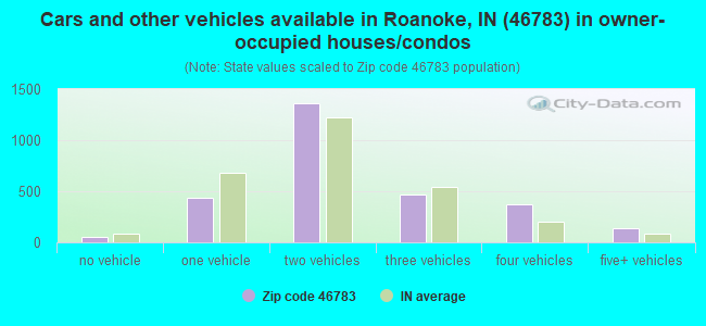 Cars and other vehicles available in Roanoke, IN (46783) in owner-occupied houses/condos
