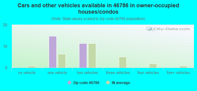 Cars and other vehicles available in 46786 in owner-occupied houses/condos