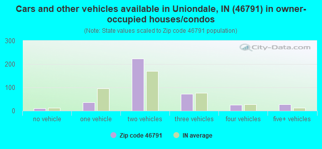 Cars and other vehicles available in Uniondale, IN (46791) in owner-occupied houses/condos