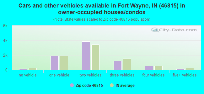 Cars and other vehicles available in Fort Wayne, IN (46815) in owner-occupied houses/condos