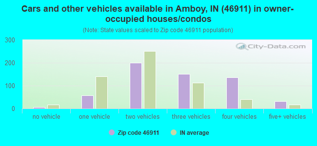 Cars and other vehicles available in Amboy, IN (46911) in owner-occupied houses/condos