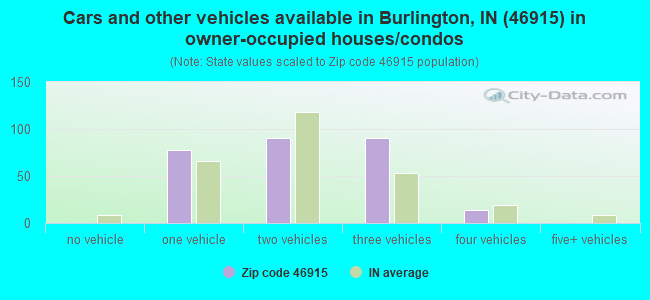 Cars and other vehicles available in Burlington, IN (46915) in owner-occupied houses/condos