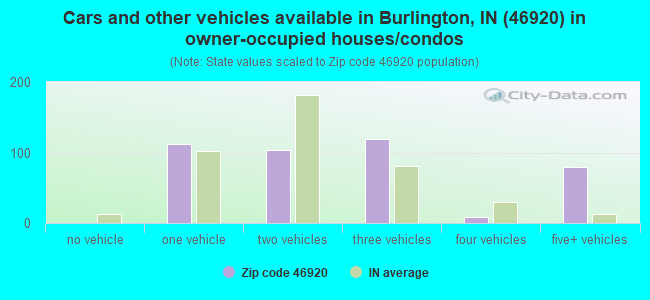 Cars and other vehicles available in Burlington, IN (46920) in owner-occupied houses/condos