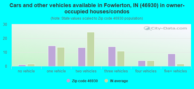 Cars and other vehicles available in Fowlerton, IN (46930) in owner-occupied houses/condos