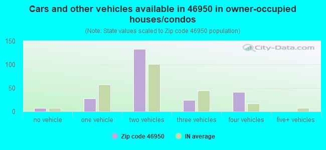 Cars and other vehicles available in 46950 in owner-occupied houses/condos