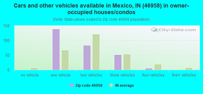 Cars and other vehicles available in Mexico, IN (46958) in owner-occupied houses/condos