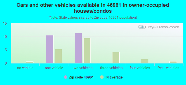 Cars and other vehicles available in 46961 in owner-occupied houses/condos