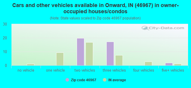 Cars and other vehicles available in Onward, IN (46967) in owner-occupied houses/condos