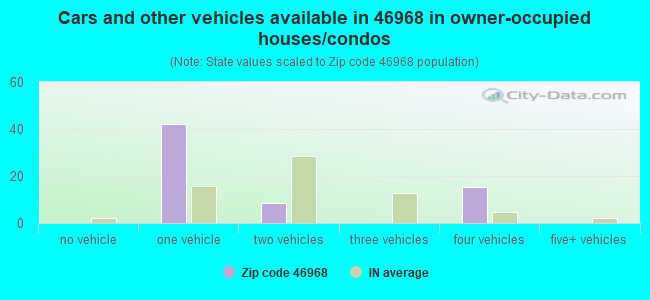 Cars and other vehicles available in 46968 in owner-occupied houses/condos