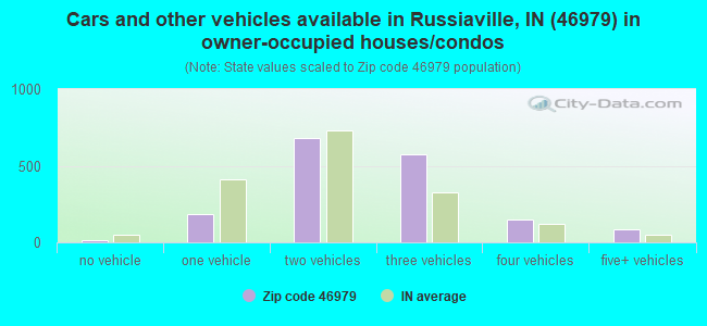 Cars and other vehicles available in Russiaville, IN (46979) in owner-occupied houses/condos