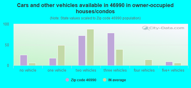 Cars and other vehicles available in 46990 in owner-occupied houses/condos
